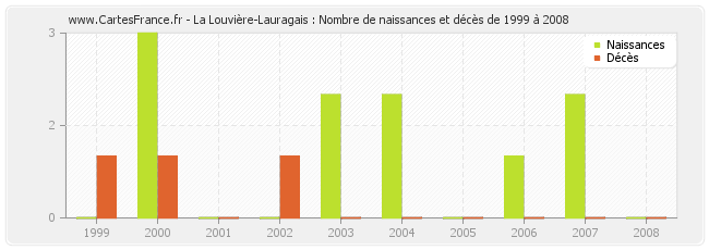 La Louvière-Lauragais : Nombre de naissances et décès de 1999 à 2008